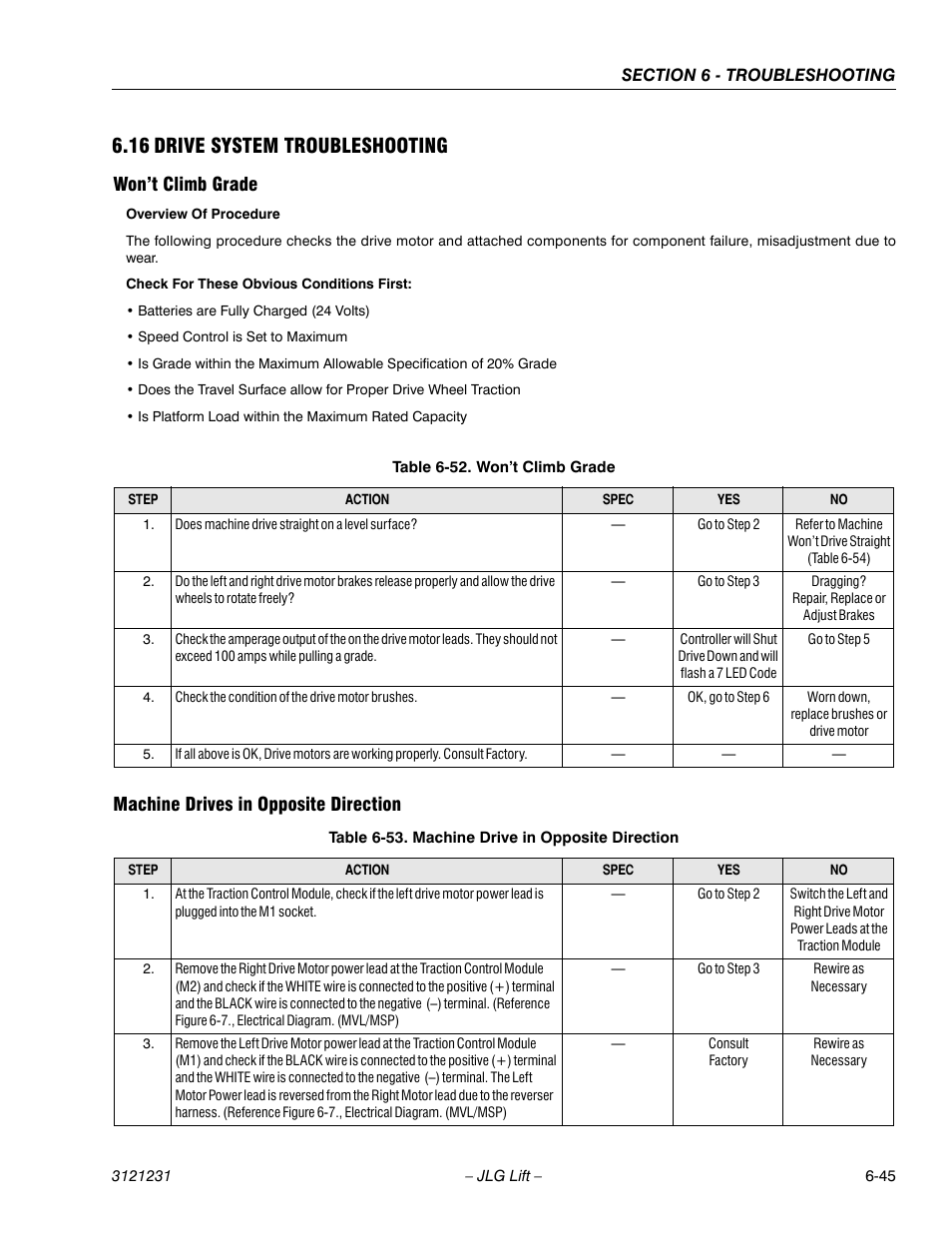 16 drive system troubleshooting, Won’t climb grade, Machine drives in opposite direction | 16 drive system troubleshooting -45, Won’t climb grade -45, Machine drive in opposite direction -45, Drive system troubleshooting, 45 machine drives in opposite direction | JLG 15/20MSP Service Manual User Manual | Page 165 / 174