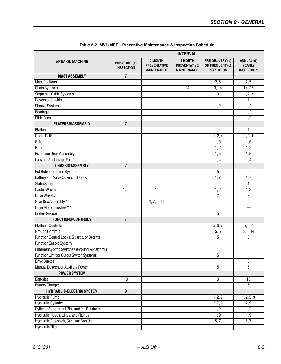 JLG 15/20MSP Service Manual User Manual | Page 29 / 174