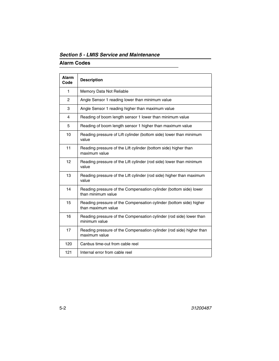 Alarm codes, Alarm codes -2 | JLG 4009 Suspended Load Supplement Operator Manual User Manual | Page 44 / 46