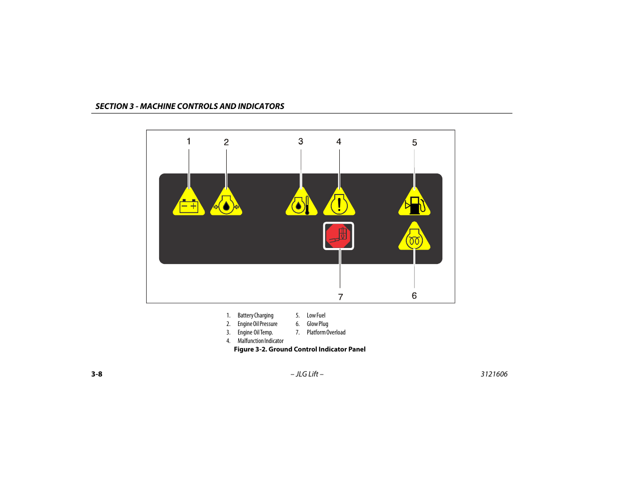 Ground control indicator panel -8 | JLG 600SC_660SJC Operator Manual User Manual | Page 42 / 104