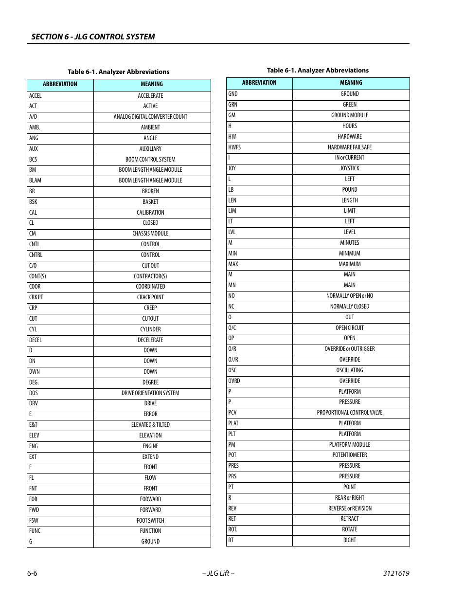 Analyzer abbreviations -6 | JLG 1850SJ Service Manual User Manual | Page 288 / 452