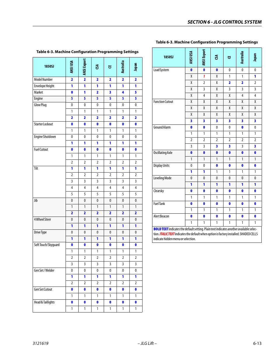 Machine configuration programming settings -13 | JLG 1850SJ Service Manual User Manual | Page 295 / 452