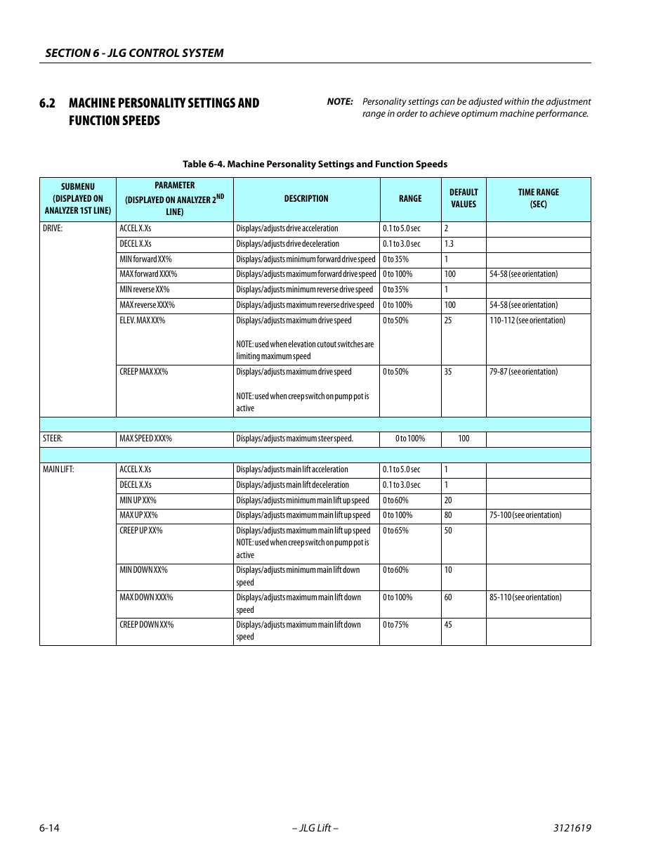 2 machine personality settings and function speeds | JLG 1850SJ Service Manual User Manual | Page 296 / 452