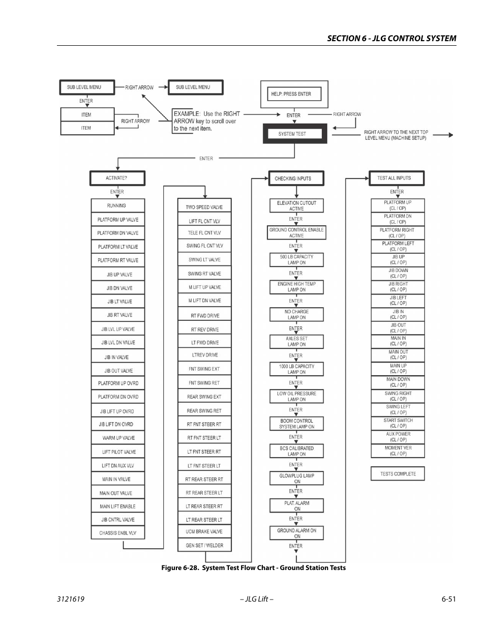 System test flow chart - ground station tests -51 | JLG 1850SJ Service Manual User Manual | Page 333 / 452