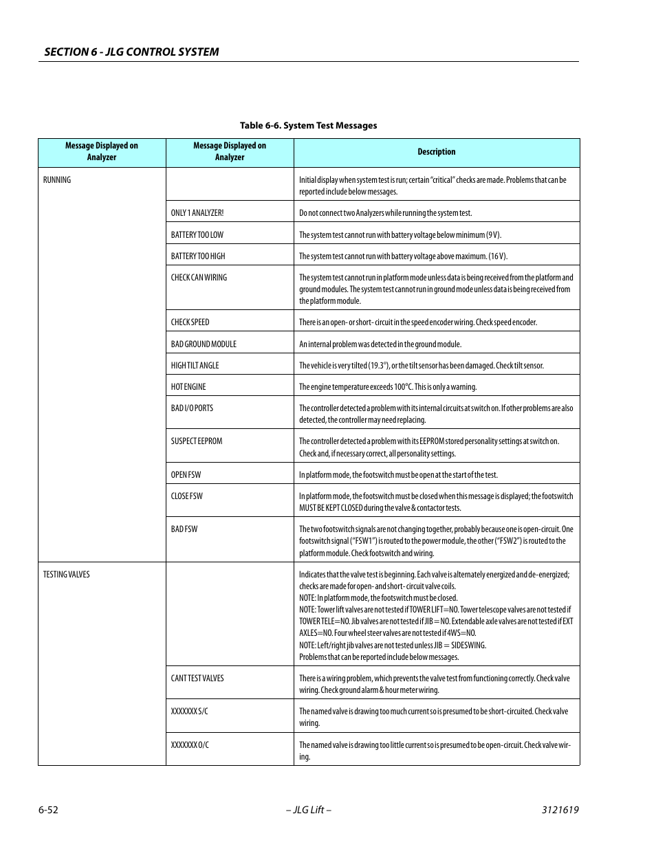 System test messages -52 | JLG 1850SJ Service Manual User Manual | Page 334 / 452