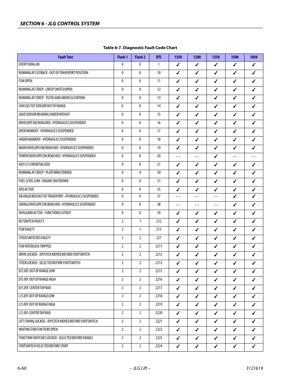 Diagnostic fault code chart -60 | JLG 1850SJ Service Manual User Manual | Page 342 / 452