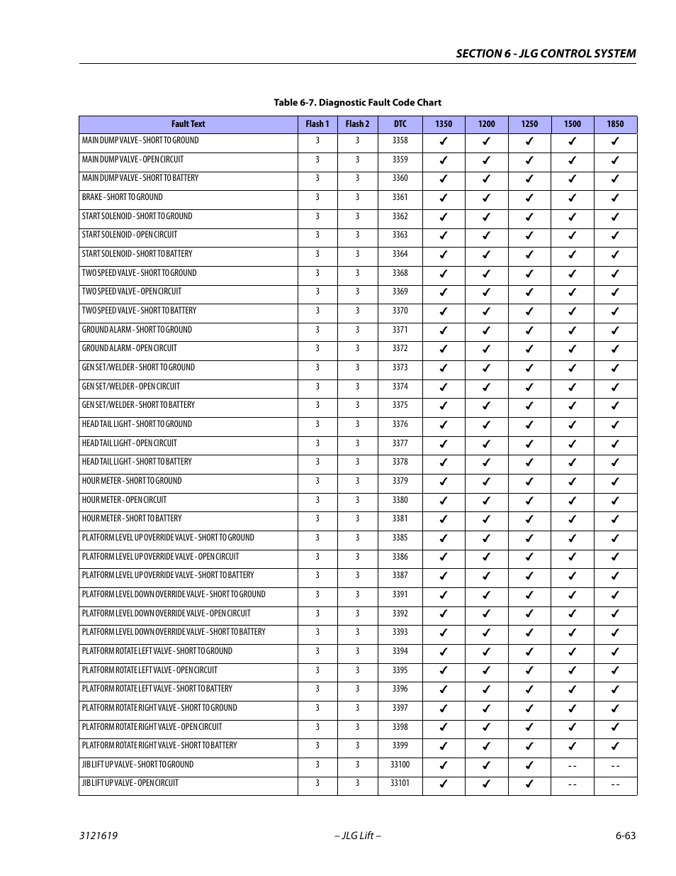 JLG 1850SJ Service Manual User Manual | Page 345 / 452