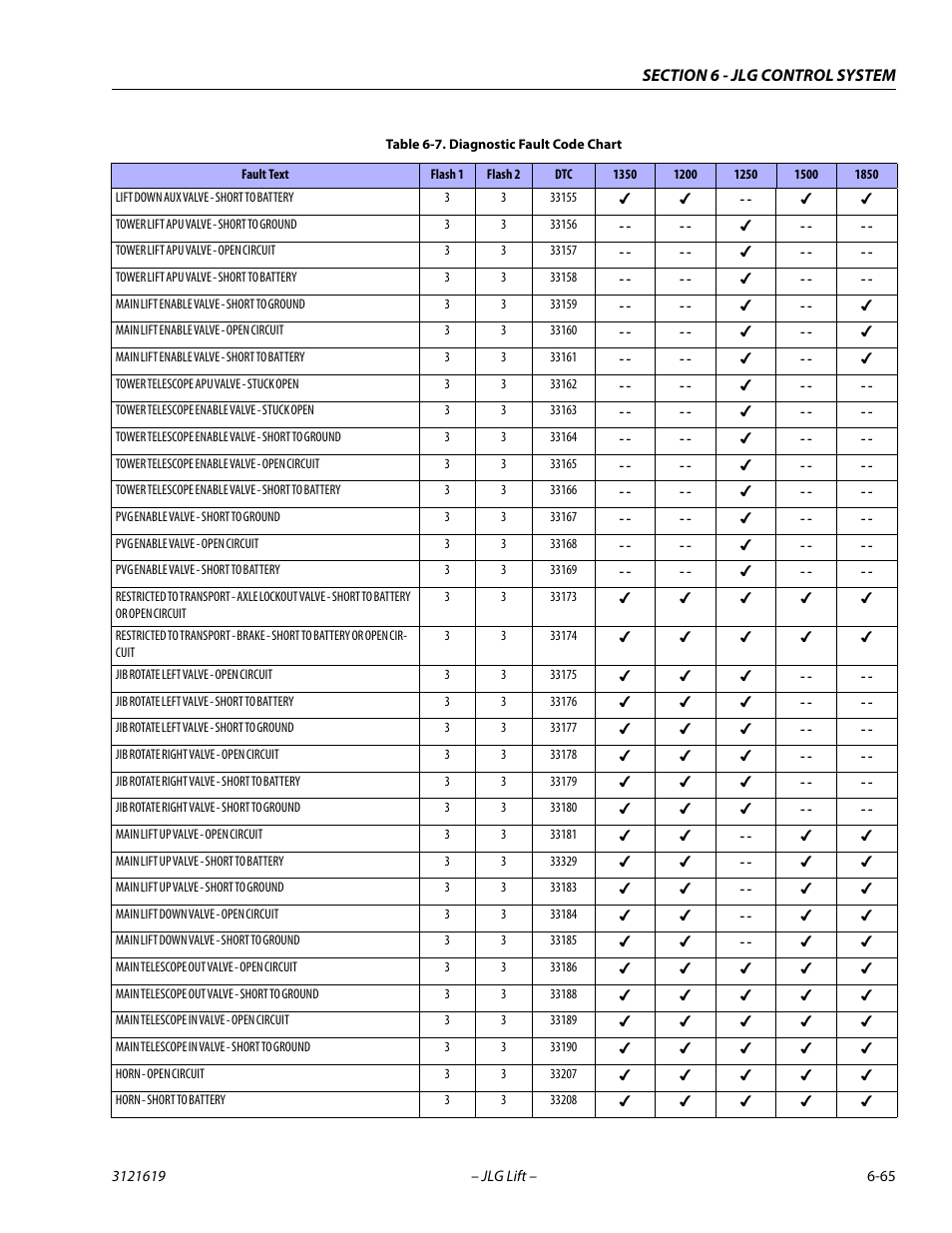 JLG 1850SJ Service Manual User Manual | Page 347 / 452