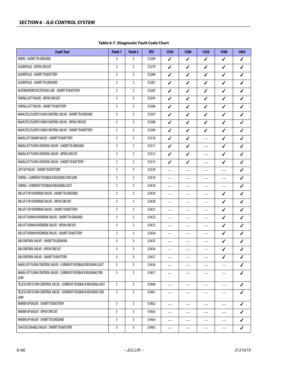 JLG 1850SJ Service Manual User Manual | Page 348 / 452