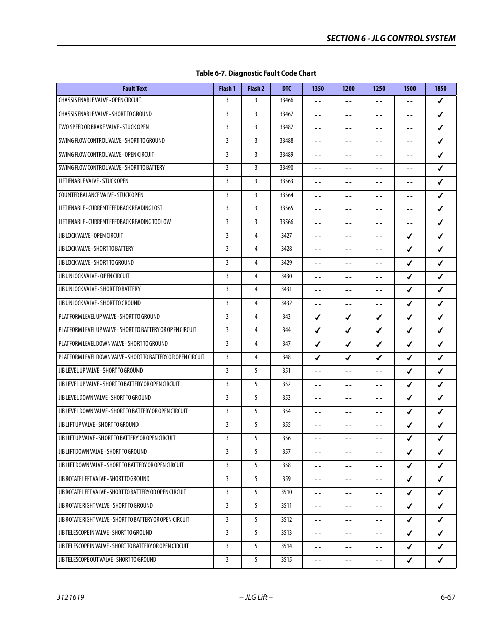 JLG 1850SJ Service Manual User Manual | Page 349 / 452