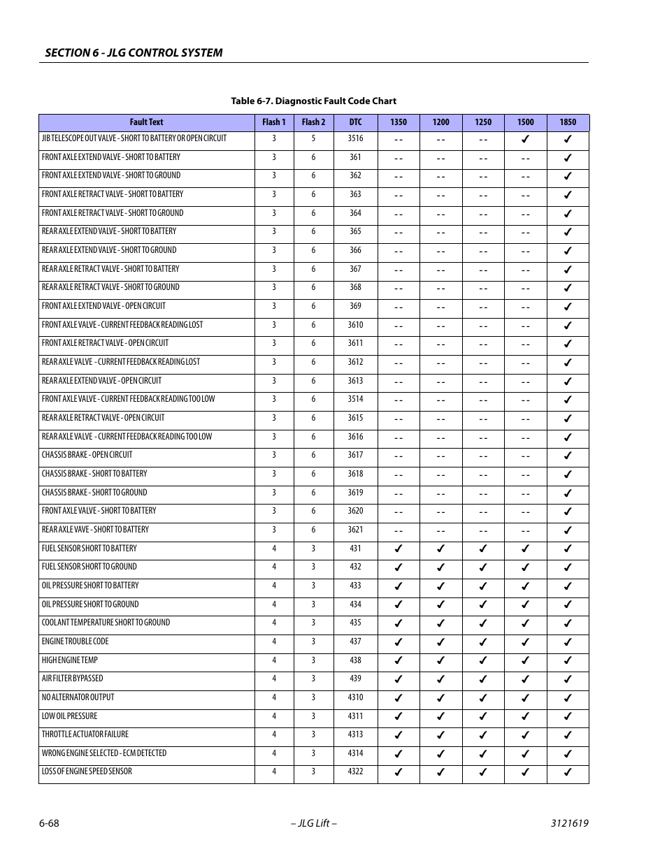 JLG 1850SJ Service Manual User Manual | Page 350 / 452