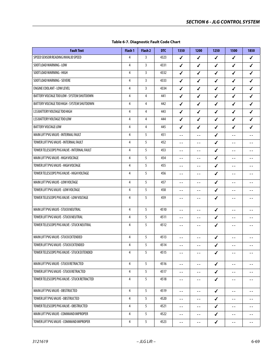 JLG 1850SJ Service Manual User Manual | Page 351 / 452