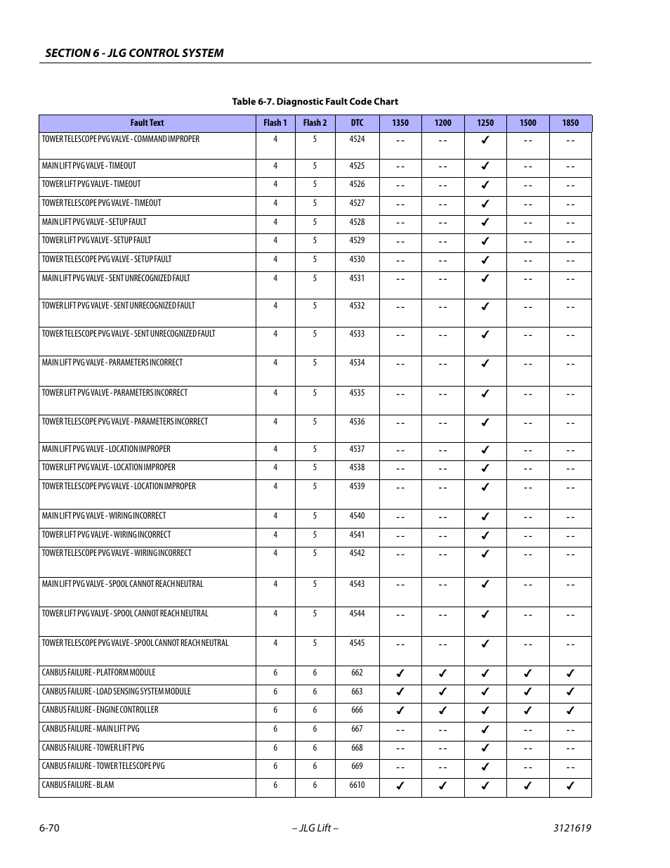 JLG 1850SJ Service Manual User Manual | Page 352 / 452