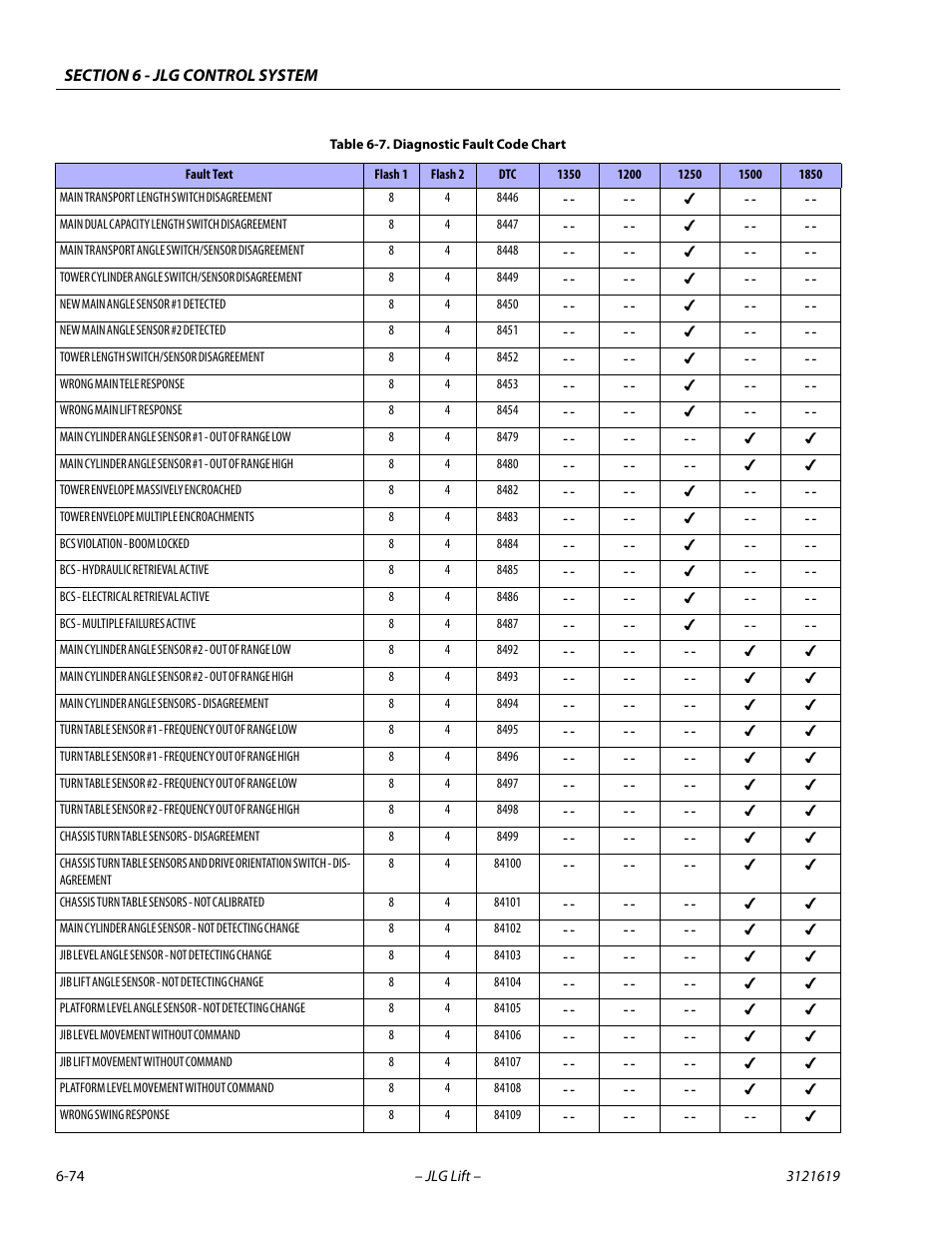 JLG 1850SJ Service Manual User Manual | Page 356 / 452