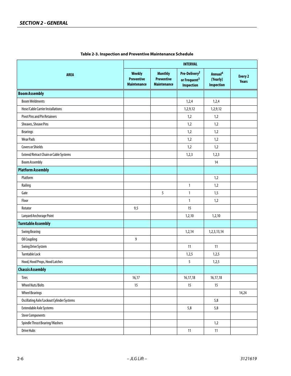 Inspection and preventive maintenance schedule -6 | JLG 1850SJ Service Manual User Manual | Page 38 / 452