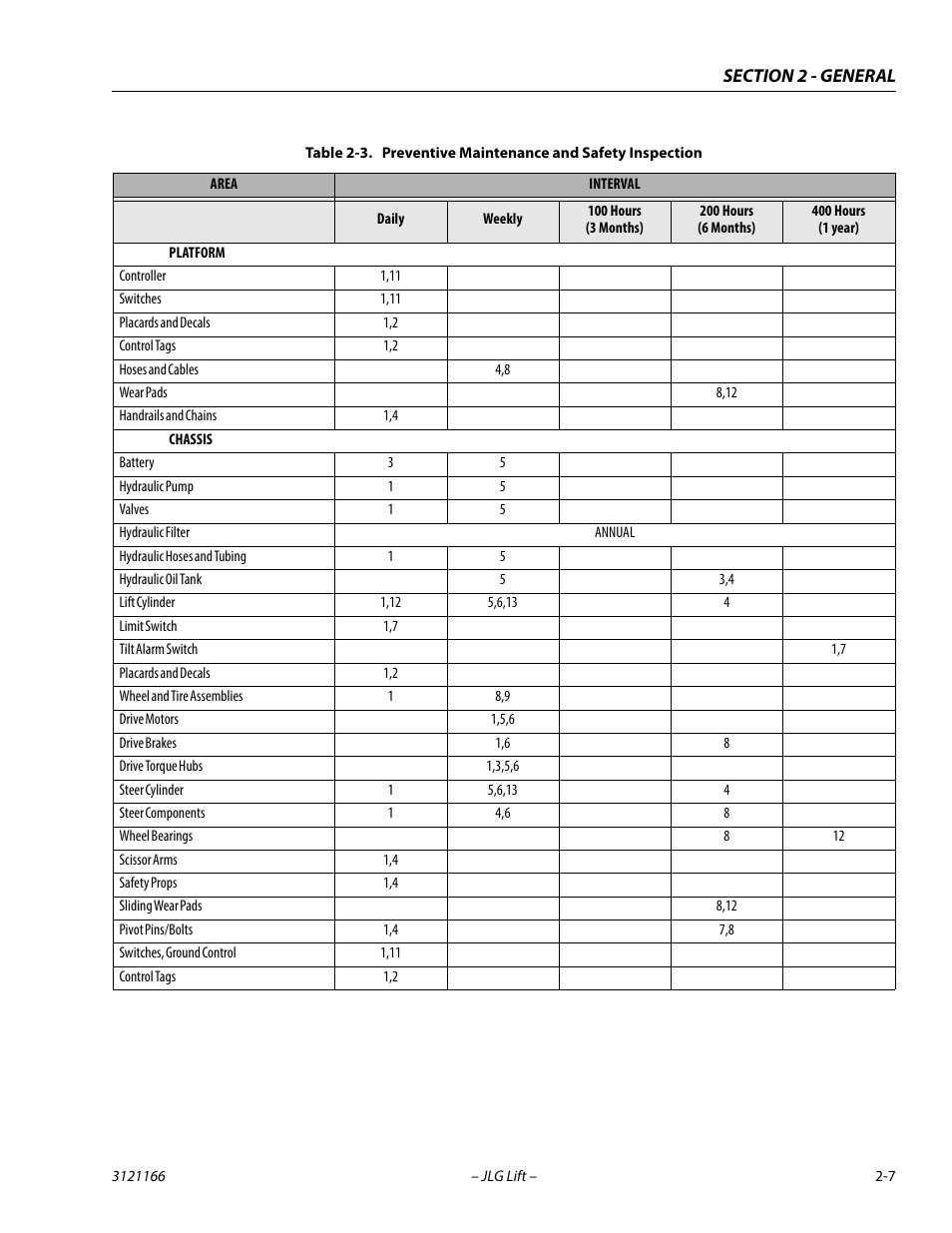 Preventive maintenance and safety inspection -7 | JLG 3246ES Service Manual User Manual | Page 35 / 222