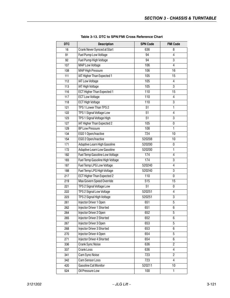 Dtc to spn/fmi cross reference chart -121 | JLG 660SJ Service Manual User Manual | Page 171 / 334