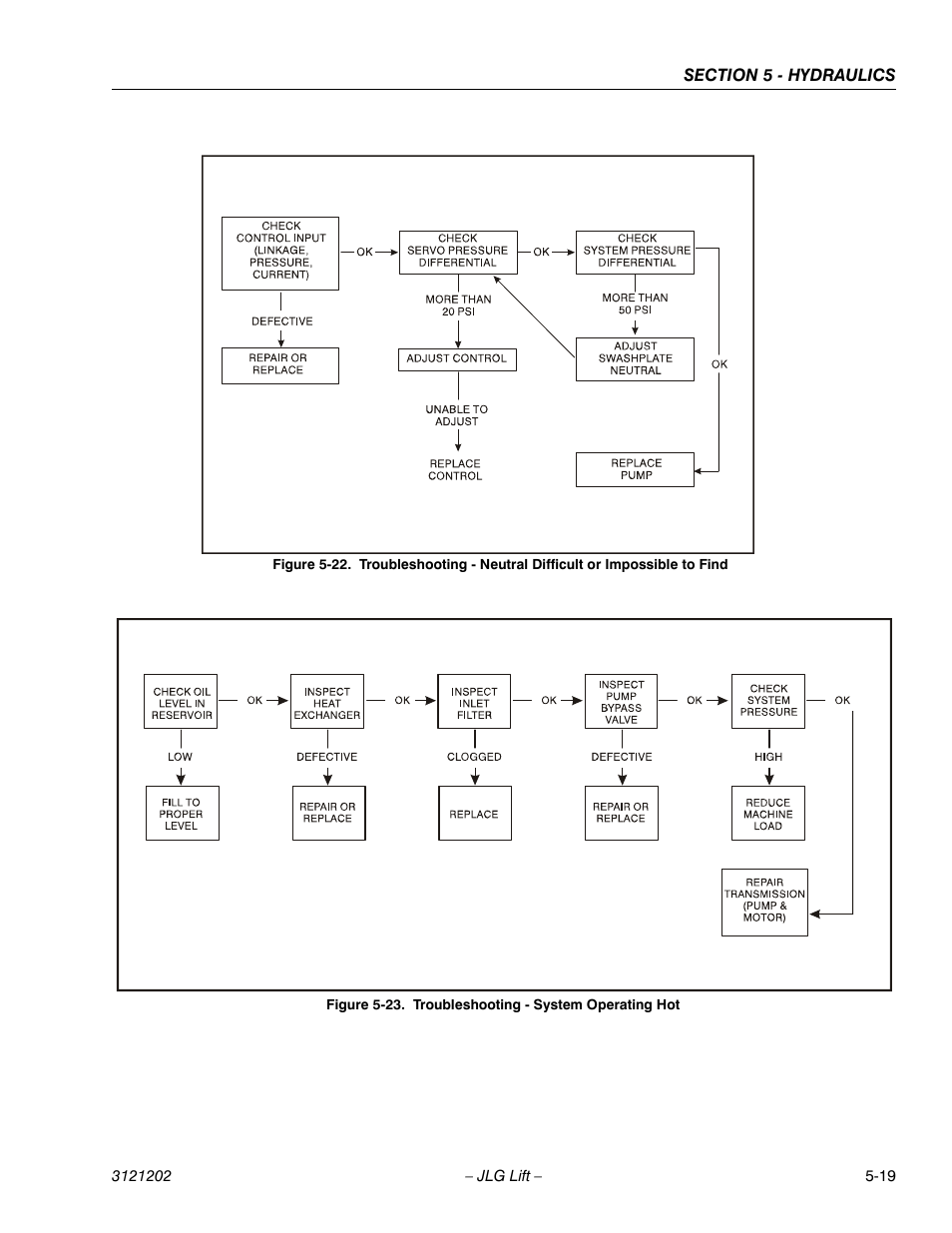 Troubleshooting - system operating hot -19 | JLG 660SJ Service Manual User Manual | Page 229 / 334