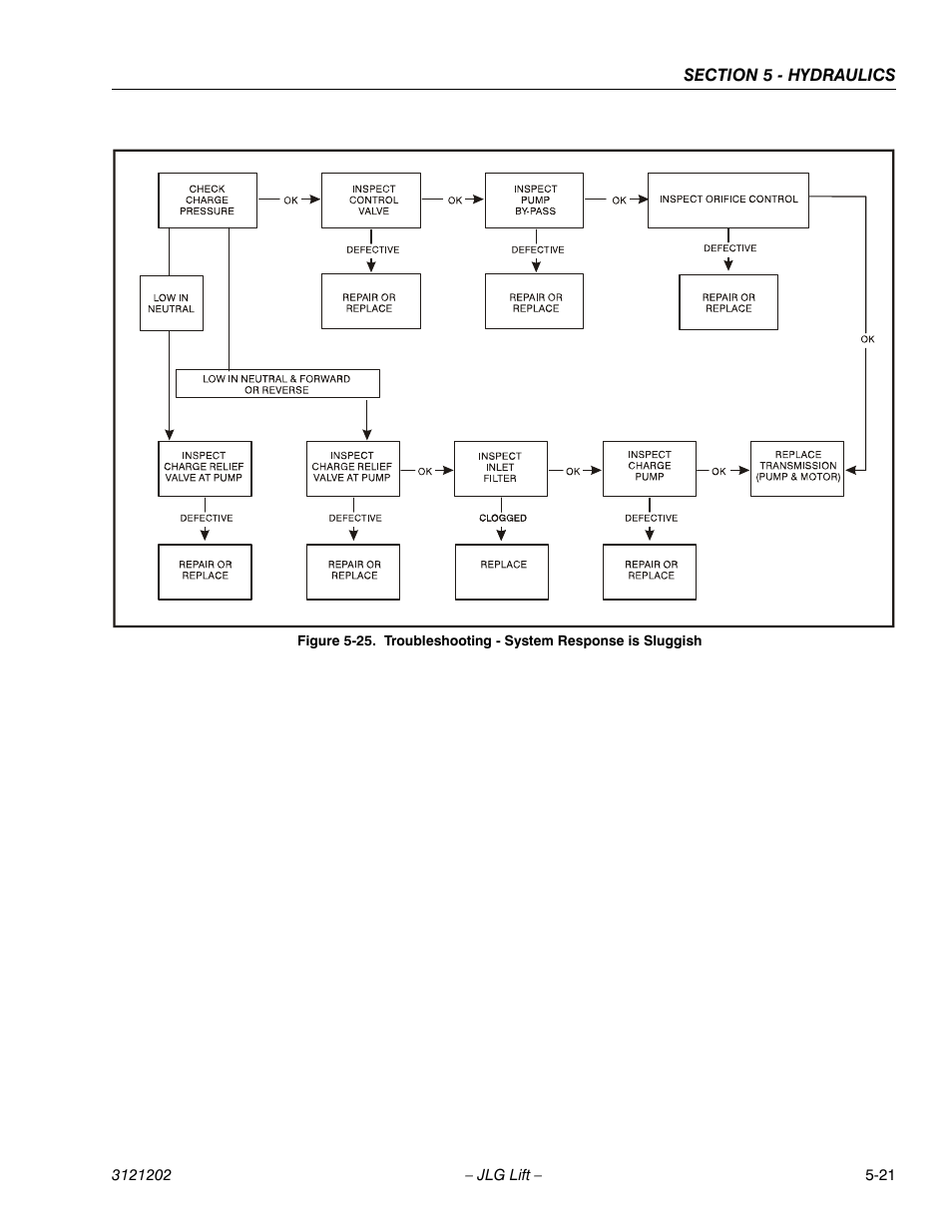 Troubleshooting - system response is sluggish -21 | JLG 660SJ Service Manual User Manual | Page 231 / 334