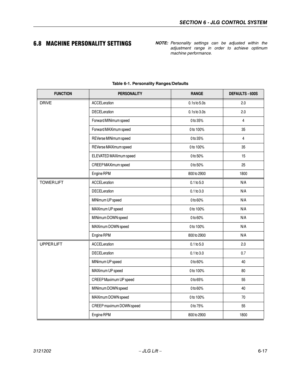 8 machine personality settings, Machine personality settings -17, Personality ranges/defaults -17 | JLG 660SJ Service Manual User Manual | Page 263 / 334