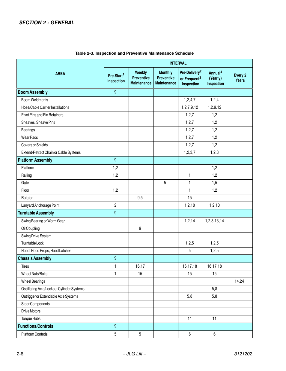 Inspection and preventive maintenance schedule -6 | JLG 660SJ Service Manual User Manual | Page 44 / 334