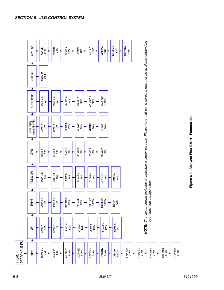 Analyzer flow chart - personalties -8, See figure 6-4.) | JLG T500J Service Manual User Manual | Page 172 / 234