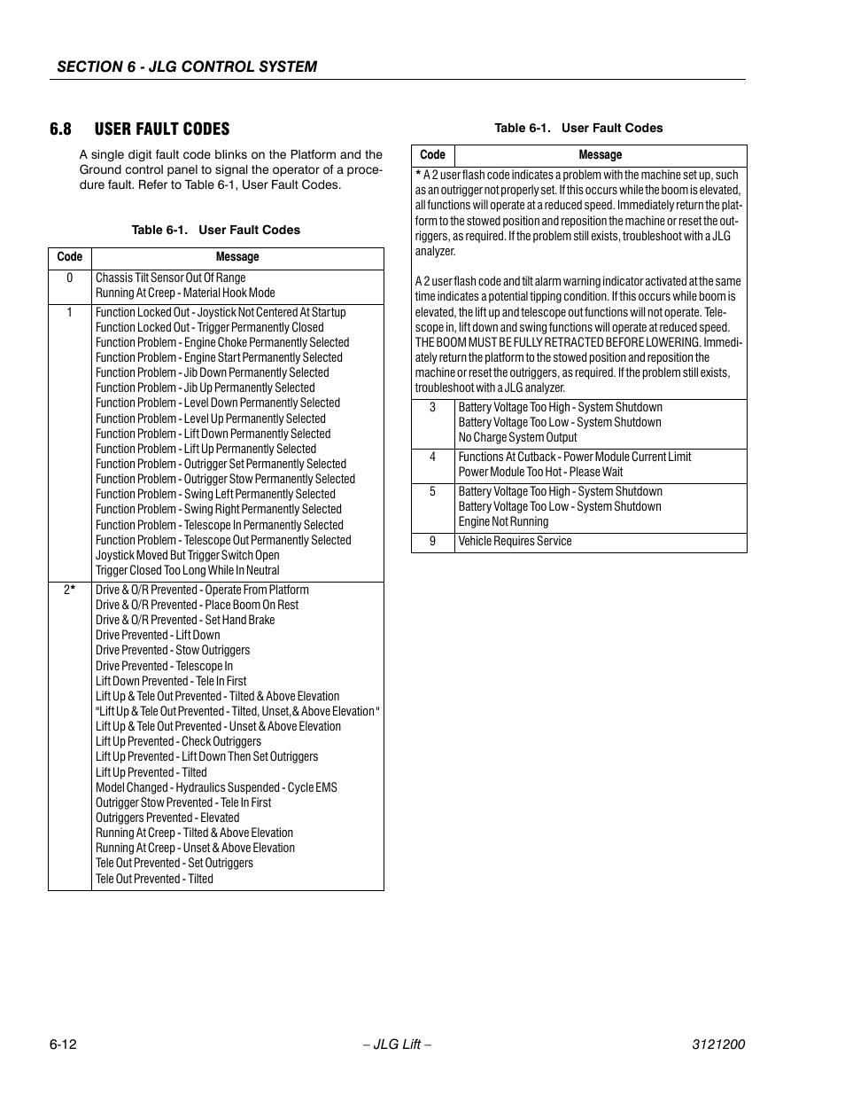 8 user fault codes, User fault codes -12 | JLG T500J Service Manual User Manual | Page 176 / 234