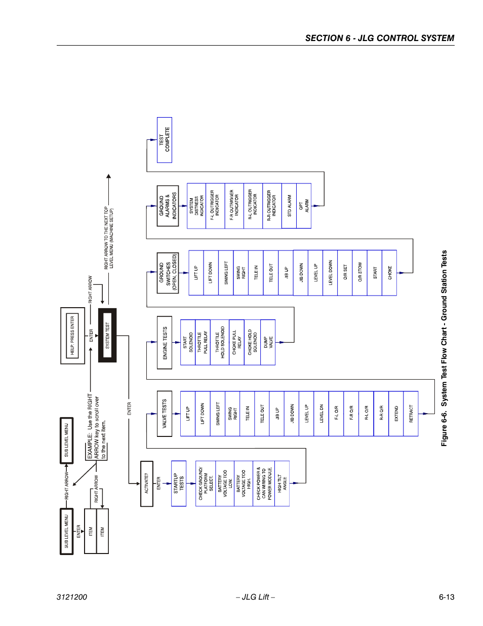 System test flow chart - ground station tests -13, See figure 6-6.) | JLG T500J Service Manual User Manual | Page 177 / 234