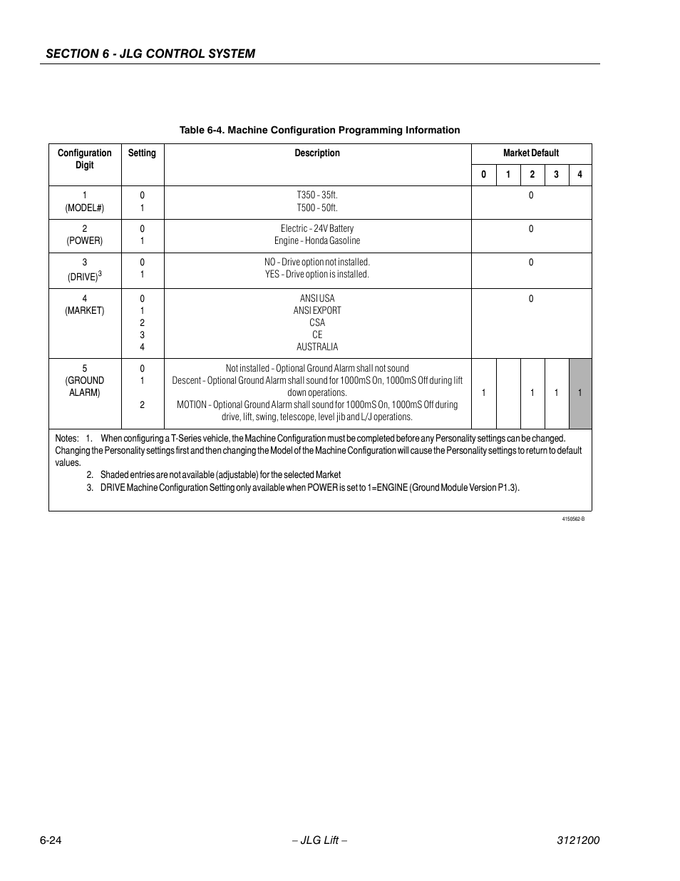 Machine configuration programming information -24 | JLG T500J Service Manual User Manual | Page 188 / 234