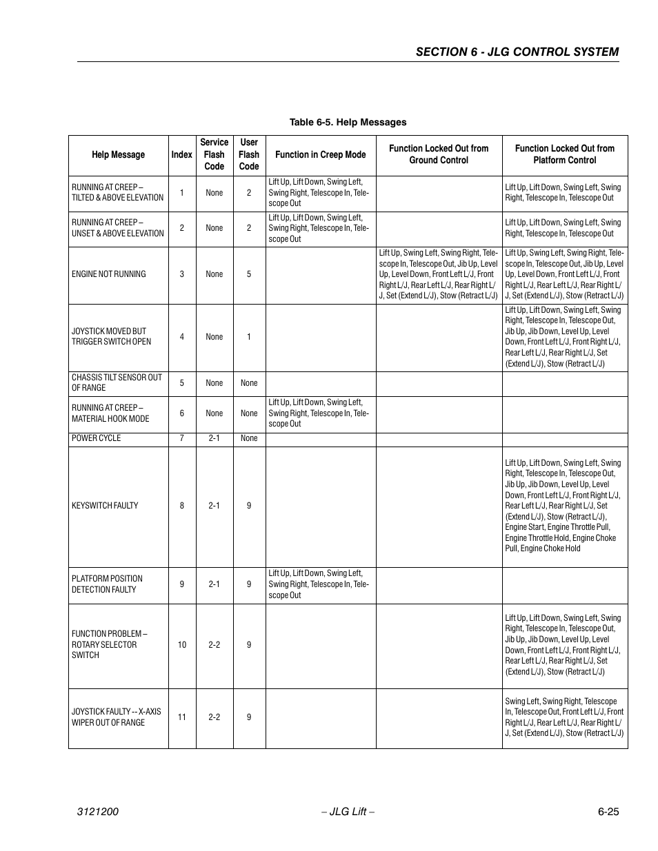 Help messages -25 | JLG T500J Service Manual User Manual | Page 189 / 234