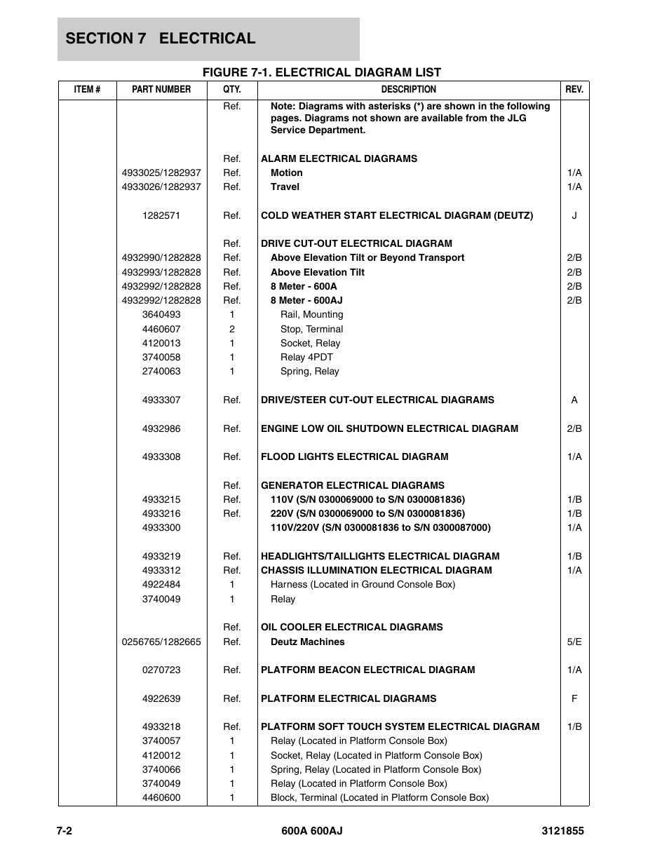 Figure 7-1. electrical diagram list, Electrical | JLG 600A_AJ Parts Manual User Manual | Page 262 / 314