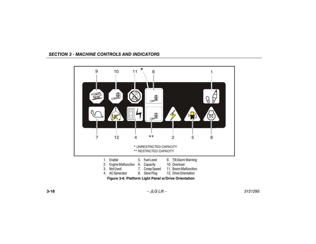 Platform light panel w/drive orientation -18 | JLG 740AJ Operator Manual User Manual | Page 58 / 132