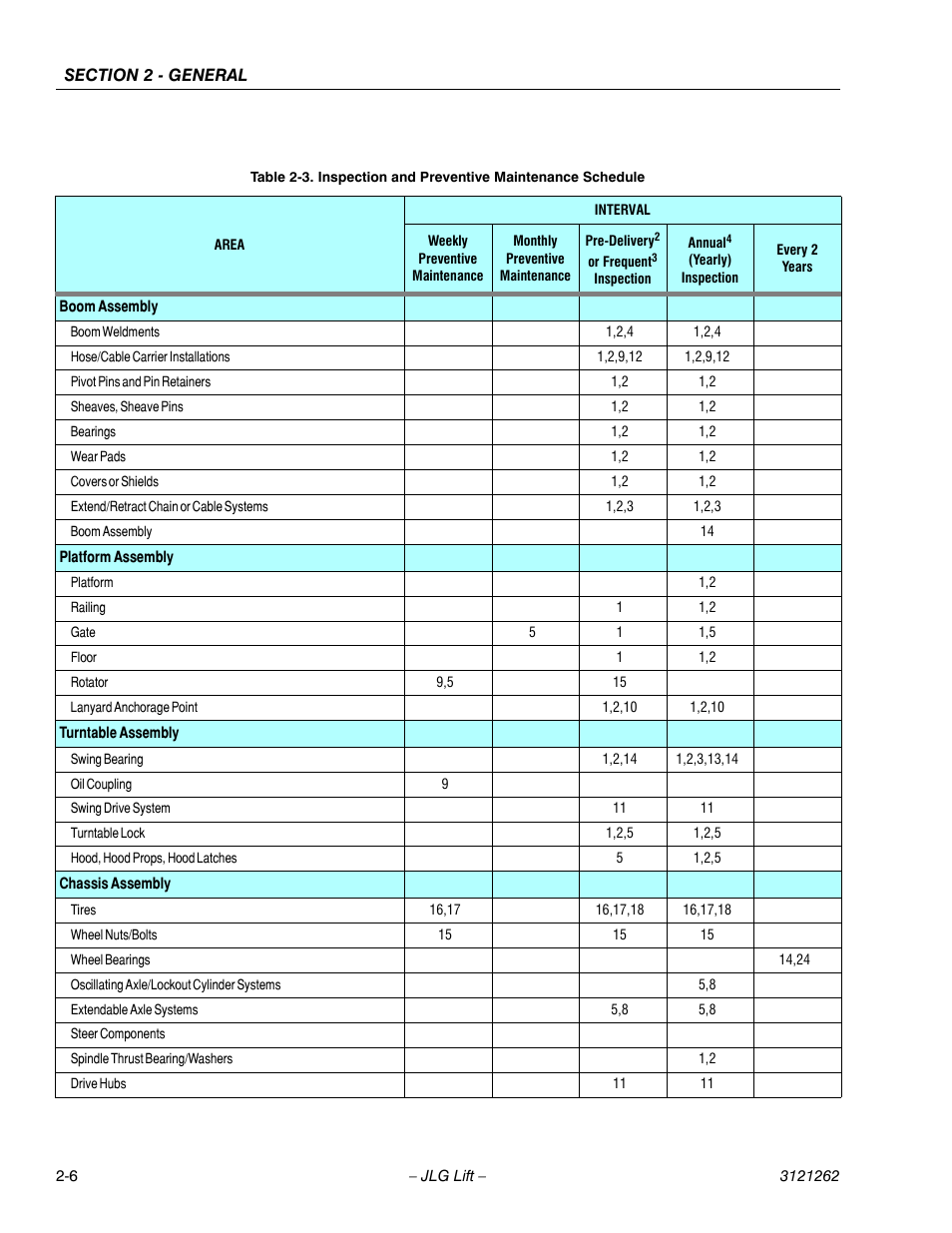 Inspection and preventive maintenance schedule -6 | JLG 1500SJ Service Manual User Manual | Page 44 / 628