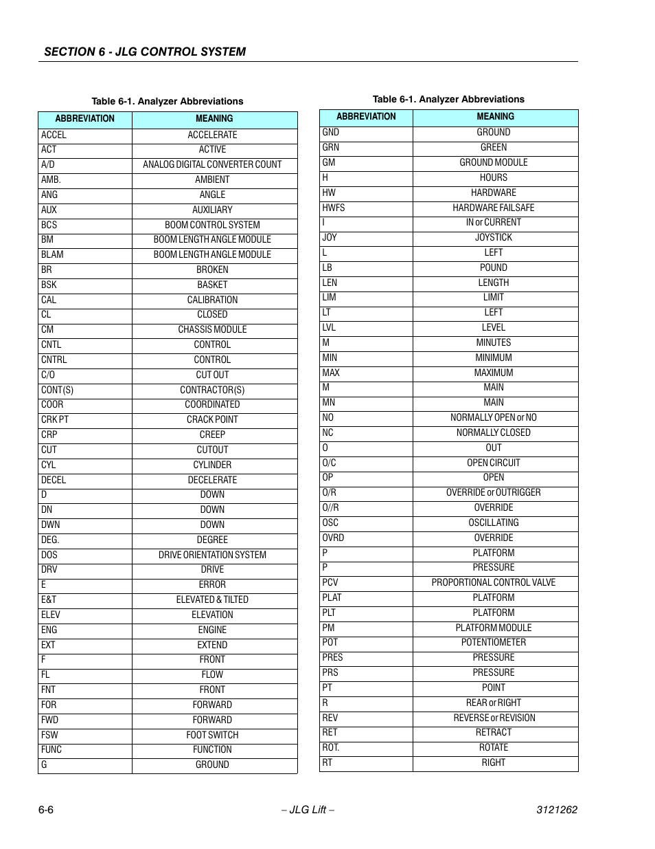 Analyzer abbreviations -6 | JLG 1500SJ Service Manual User Manual | Page 458 / 628