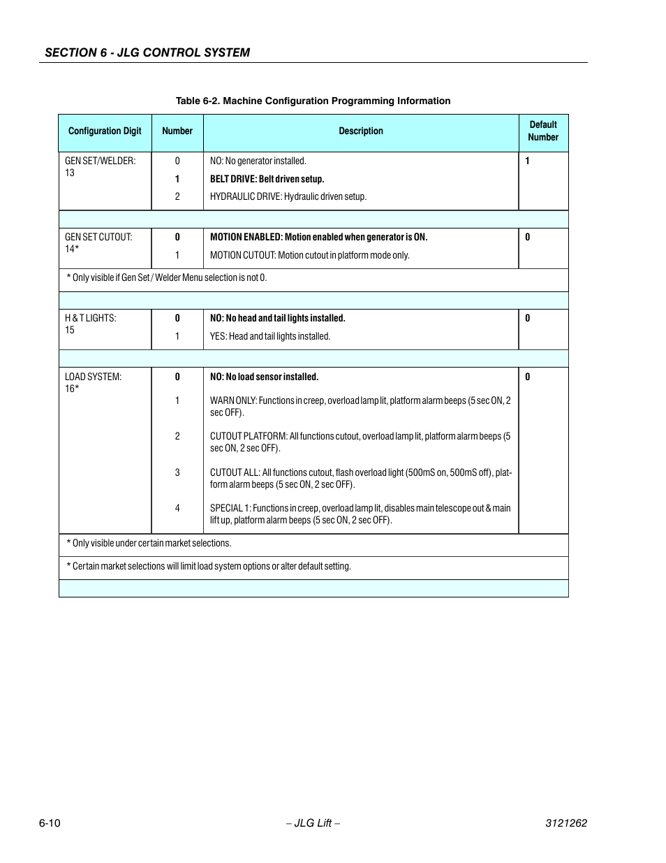 JLG 1500SJ Service Manual User Manual | Page 462 / 628