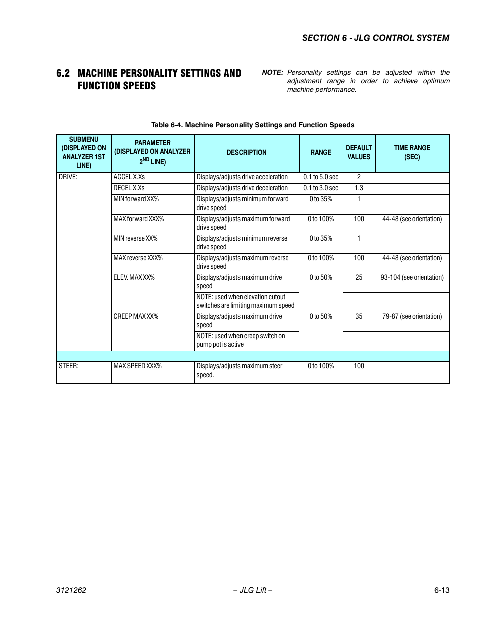 2 machine personality settings and function speeds | JLG 1500SJ Service Manual User Manual | Page 465 / 628