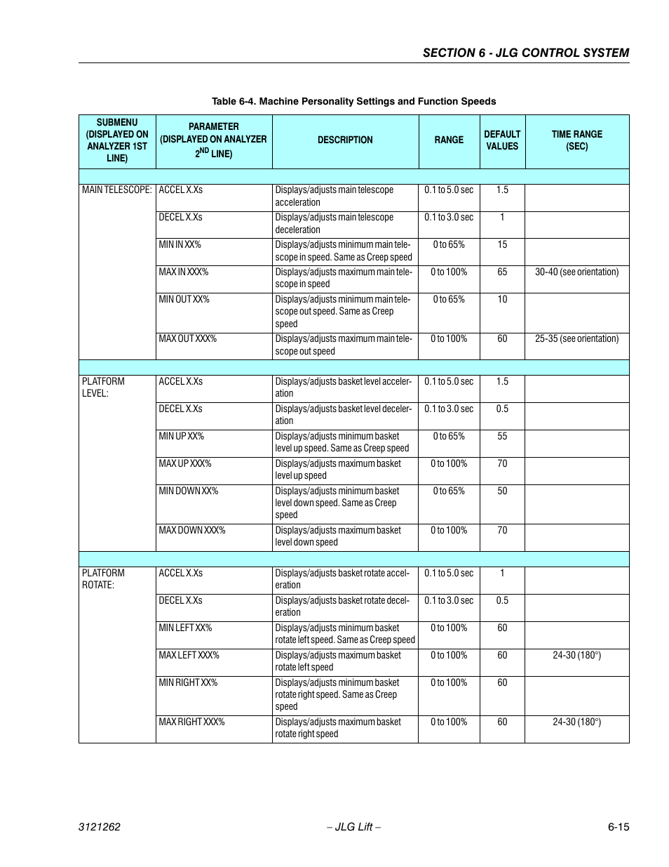 JLG 1500SJ Service Manual User Manual | Page 467 / 628