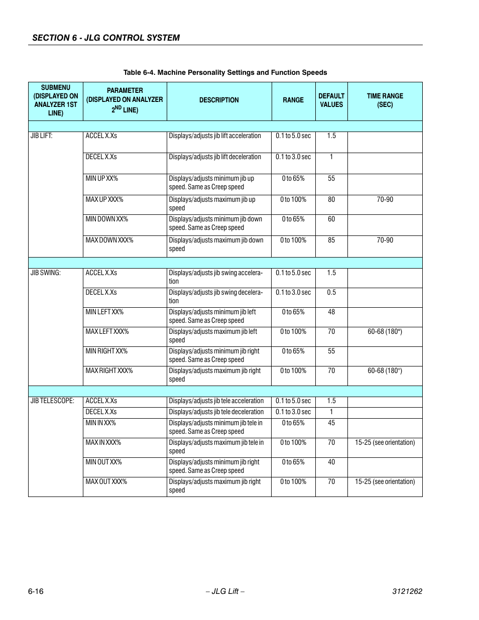JLG 1500SJ Service Manual User Manual | Page 468 / 628