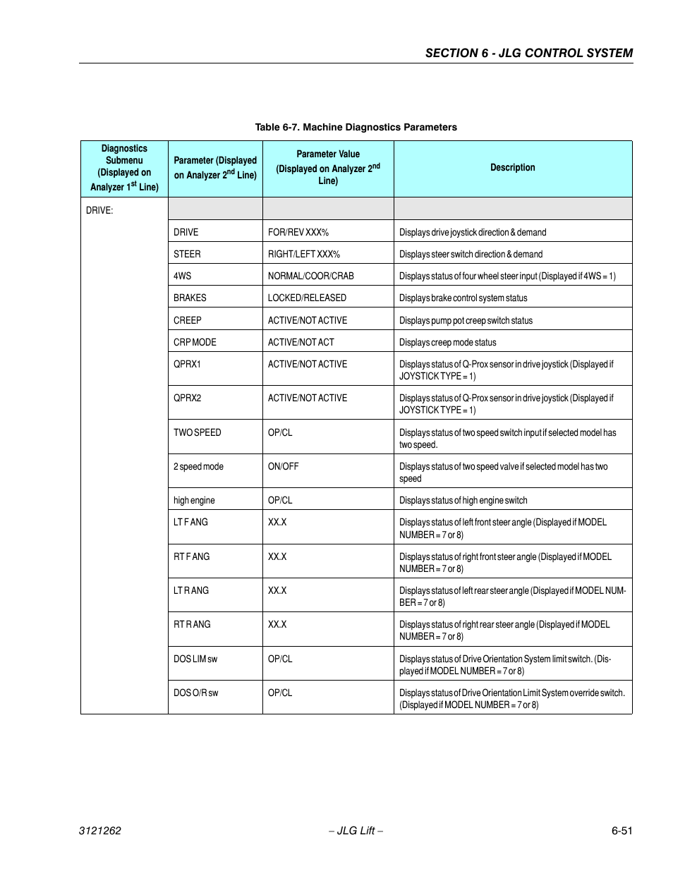 Machine diagnostics parameters -51 | JLG 1500SJ Service Manual User Manual | Page 503 / 628