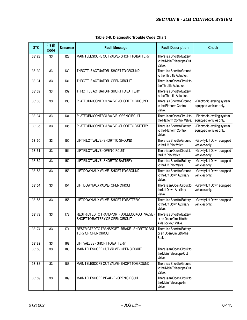 JLG 1500SJ Service Manual User Manual | Page 567 / 628