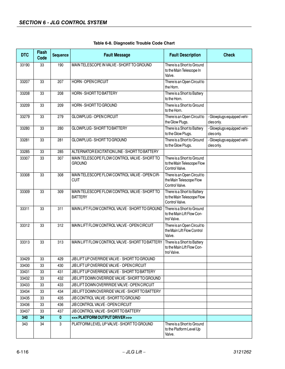 JLG 1500SJ Service Manual User Manual | Page 568 / 628