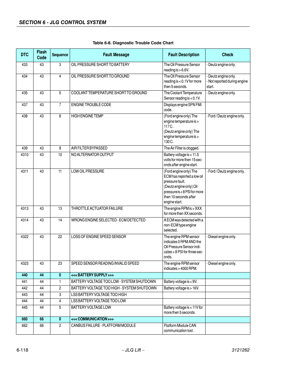 JLG 1500SJ Service Manual User Manual | Page 570 / 628