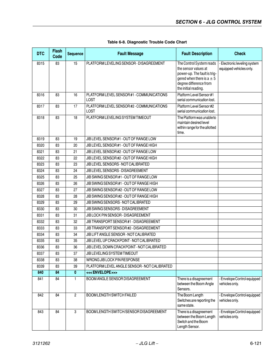 JLG 1500SJ Service Manual User Manual | Page 573 / 628