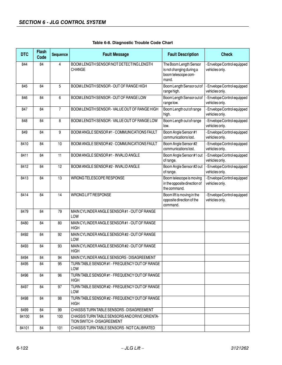 JLG 1500SJ Service Manual User Manual | Page 574 / 628