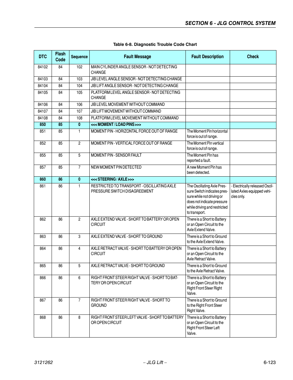 JLG 1500SJ Service Manual User Manual | Page 575 / 628