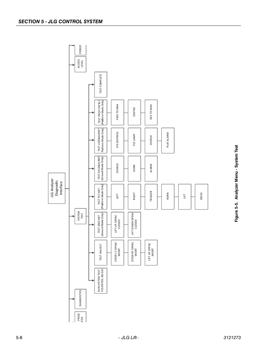 Analyzer menu - system test -8, Fi gure 5-5. analyzer menu - syst em te st | JLG 3248RS/10RS Service Manual User Manual | Page 104 / 150