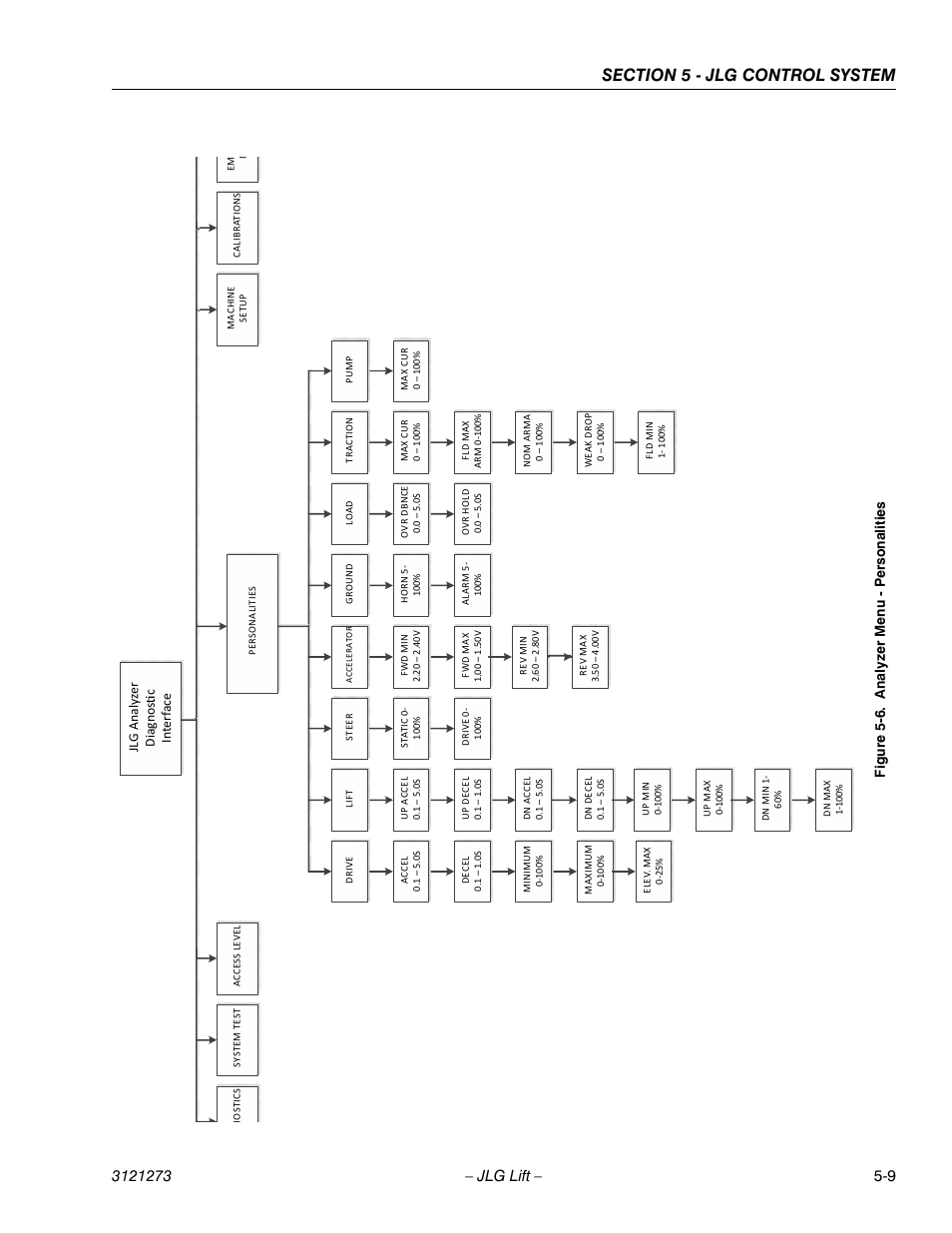 Analyzer menu - personalities -9, Figur e 5-6. ana lyzer me nu - p er so nali tie s | JLG 3248RS/10RS Service Manual User Manual | Page 105 / 150