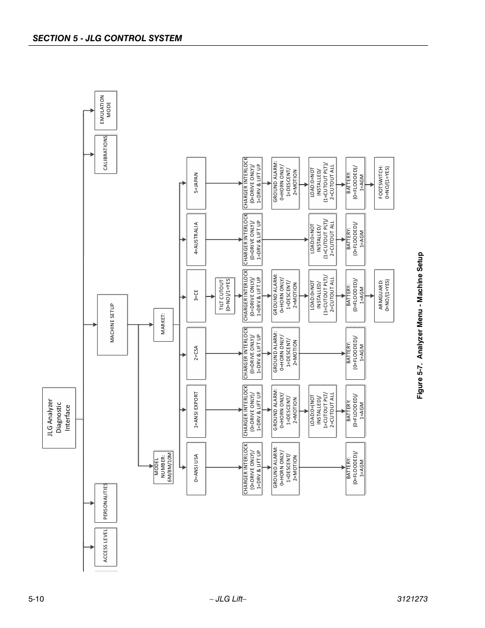 Analyzer menu - machine setup -10 | JLG 3248RS/10RS Service Manual User Manual | Page 106 / 150