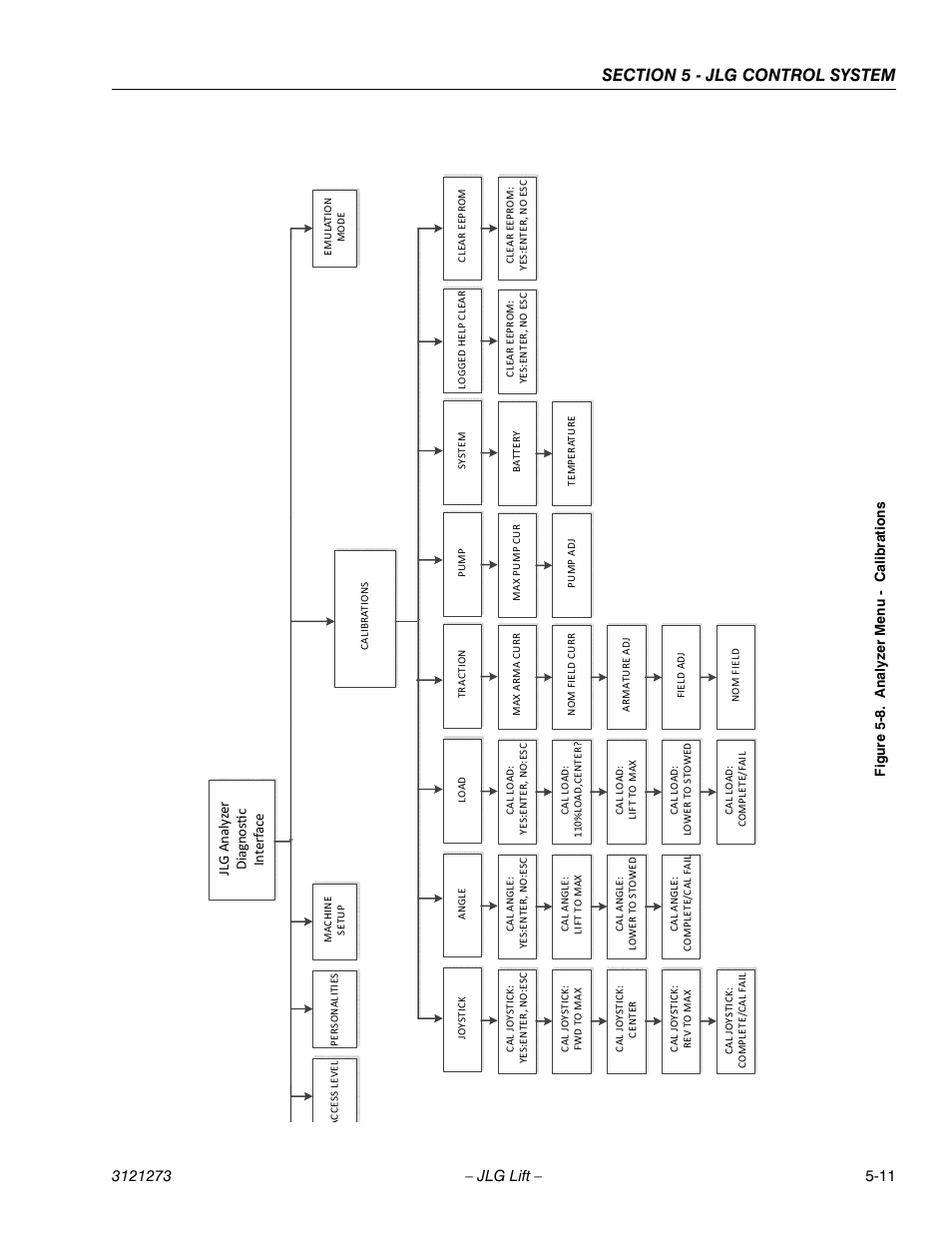 Analyzer menu - calibrations -11 | JLG 3248RS/10RS Service Manual User Manual | Page 107 / 150