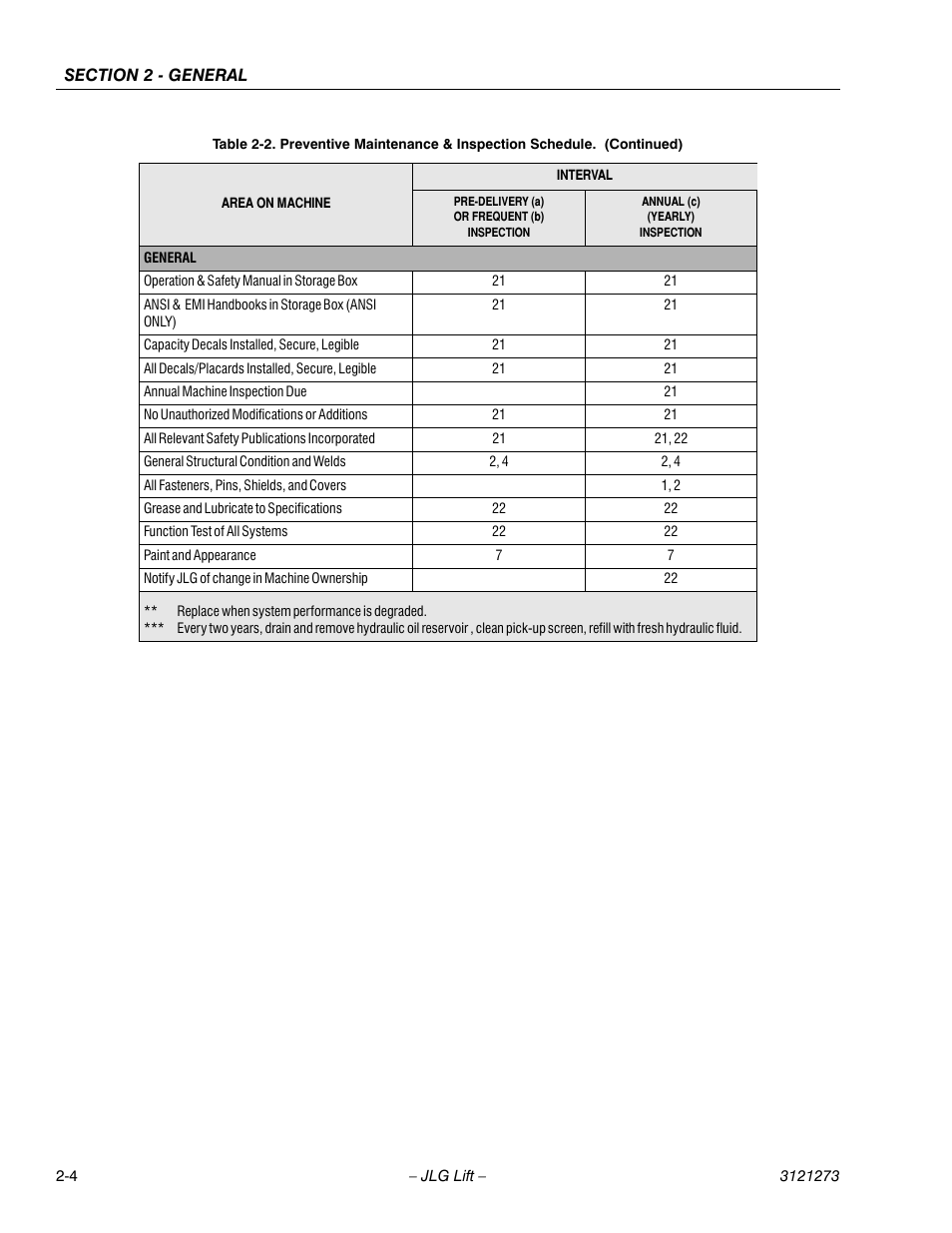 JLG 3248RS/10RS Service Manual User Manual | Page 28 / 150